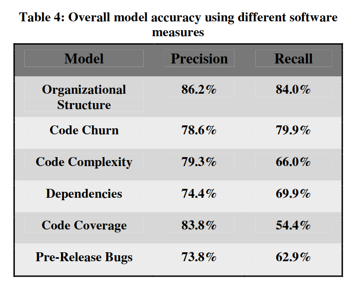 Comparing models that predict software quality